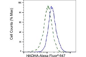 Validation of HADHA knockdown using flow cytometry.