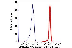 Flow Cytometry (FACS) image for anti-CD14 (CD14) antibody (APC-Cy7) (ABIN7076373) (CD14 antibody  (APC-Cy7))