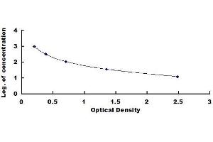 Typical standard curve (PTH ELISA Kit)