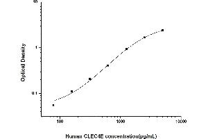 CLEC4E ELISA Kit