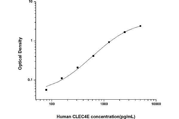 CLEC4E ELISA Kit