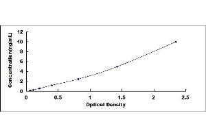 Typical standard curve (PLA2R1 ELISA Kit)