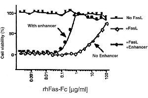 ELISA image for Fas Ligand (TNF Superfamily, Member 6) (FASL) (AA 103-281) protein (DYKDDDDK Tag) (ABIN925124)