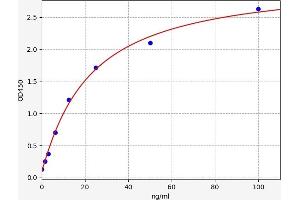 Typical standard curve (AFT1 ELISA Kit)