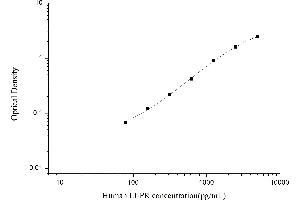 Typical standard curve (Leptin Receptor ELISA Kit)