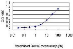 ELISA image for anti-Gap Junction Protein, beta 3, 31kDa (GJB3) (AA 1-270) antibody (ABIN561044)
