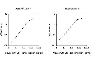 ELISA image for Colony Stimulating Factor 2 (Granulocyte-Macrophage) (CSF2) ELISA Kit (ABIN625125)