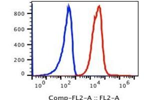 Flow Cytometry (FACS) image for anti-CD59 (CD59) antibody (PE) (ABIN3071860) (CD59 antibody  (PE))