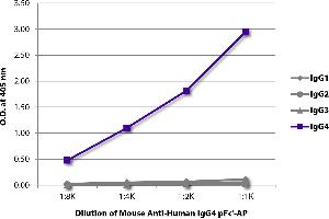ELISA plate was coated with purified human IgG1, IgG2, IgG3, and IgG4. (Mouse anti-Human IgG4 (pFc' Region) Antibody (Alkaline Phosphatase (AP)))