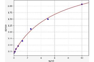 Glutathione S-Transferase alpha 3 (GSTA3) ELISA Kit