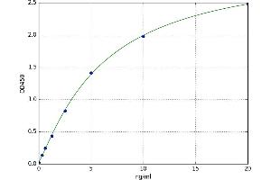 A typical standard curve (EPH Receptor A3 ELISA Kit)