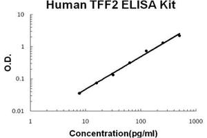 Human TFF2 PicoKine ELISA Kit standard curve (Trefoil Factor 2 ELISA Kit)