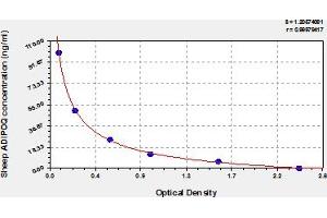 Typical Standard Curve (ADIPOQ ELISA Kit)