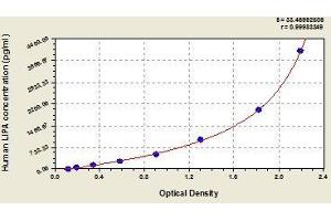 Typical standard curve