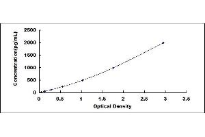 Typical standard curve (HDGF ELISA Kit)