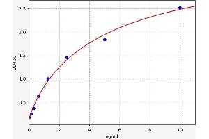 Typical standard curve (Pkc beta 1 ELISA Kit)