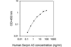 Standard Curve