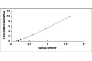 Typical standard curve (PDLIM1 ELISA Kit)