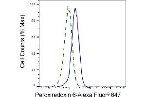 Validation of Peroxiredoxin 6 knockdown using flow cytometry. (Recombinant Peroxiredoxin 6 antibody)