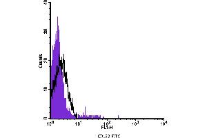 Flow Cytometry (FACS) image for anti-Interleukin 3 Receptor, alpha (IL3RA) antibody (FITC) (ABIN2144720) (IL3RA antibody  (FITC))