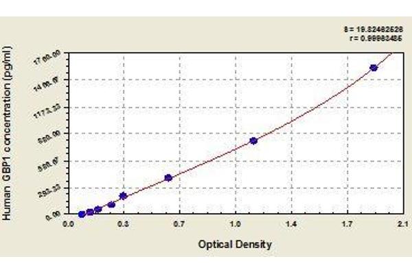 GBP1 ELISA Kit