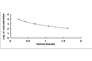 Typical standard curve (Vanillylmandelic Acid ELISA Kit)