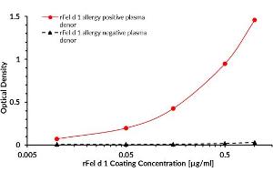 ELISA (enzyme-linked immunosorbent assay) test was designed to prove the bond between the coated target recombinant allergen rFel d 1 and allergen-specific human plasma IgG4 antibodies of Felis domesticus positive donor.