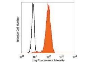 Flow Cytometry (FACS) image for anti-Tumor Necrosis Factor (Ligand) Superfamily, Member 13 (TNFSF13) antibody (PE) (ABIN2663230) (TNFSF13 antibody  (PE))