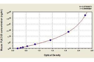 Typical standard curve (PLA2G5 ELISA Kit)