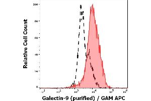 Separation of Jurkat cells stained using anti-Galectin-9 (9M1-3) purified antibody (concentration in sample 0,6 μg/mL, GAM APC, red-filled) from Jurkat cells unstained by primary antibody (GAM APC, black-dashed) in flow cytometry analysis (intracellular staining). (Galectin 9 antibody)