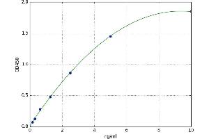 A typical standard curve (SPTBN4 ELISA Kit)