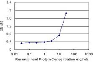 Sandwich ELISA detection sensitivity ranging from 1 ng/mL to 100 ng/mL. (SERPINB1 (Human) Matched Antibody Pair)