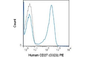Human peripheral blood lymphocytes were stained with 5 μL(0. (CD27 antibody  (PE))