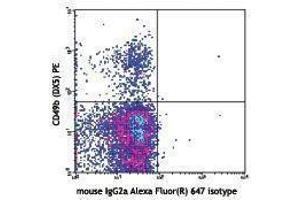 Flow Cytometry (FACS) image for anti-NK-1.1 antibody (Alexa Fluor 647) (ABIN2657984) (NK-1.1/CD161c antibody  (Alexa Fluor 647))