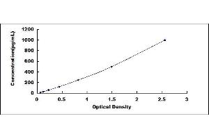 Typical standard curve (OxLDL ELISA Kit)