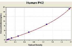 Diagramm of the ELISA kit to detect Human PK2with the optical density on the x-axis and the concentration on the y-axis. (PROK2 ELISA Kit)