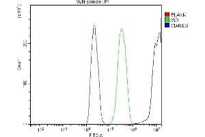 Flow Cytometry analysis of C6 cells using anti-TRAP/CD40L/CD40LG antibody (ABIN7602423).