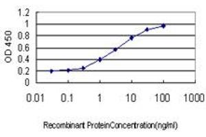 Detection limit for recombinant GST tagged TFDP3 is approximately 0. (TFDP3 antibody  (AA 1-100))