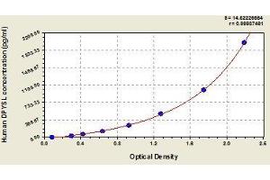 Typical standard curve (DPYSL3 ELISA Kit)