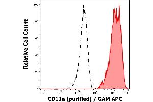 Separation of human CD11a positive lymphocytes (red-filled) from CD11a negative blood debris (black-dashed) in flow cytometry analysis (surface staining) of human peripheral whole blood stained using anti-human CD11a (MEM-83) purified antibody (concentration in sample 1 μg/mL) GAM APC. (ITGAL antibody)
