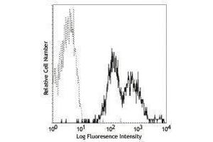 Flow Cytometry (FACS) image for anti-Integrin beta 1 (ITGB1) antibody (PE) (ABIN2663319) (ITGB1 antibody  (PE))