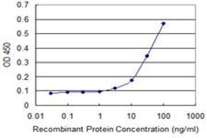 Detection limit for recombinant GST tagged PHKG2 is approximately 3ng/ml as a capture antibody.