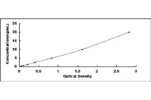 Typical standard curve (SPINT2 ELISA Kit)