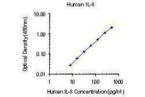 ELISA image for anti-Interleukin 8 (IL8) antibody (Biotin) (ABIN2661244) (IL-8 antibody  (Biotin))