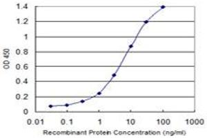 Detection limit for recombinant GST tagged TRIM55 is 0.