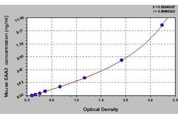 SAA3 ELISA Kit