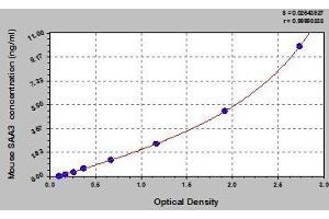Typical standard curve (SAA3 ELISA Kit)
