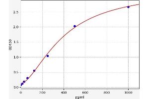 Typical standard curve (Glucocorticoid Receptor beta ELISA Kit)