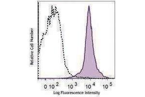 Flow Cytometry (FACS) image for anti-Integrin alpha-L (ITGAL) antibody (PE-Cy7) (ABIN2659072) (ITGAL antibody  (PE-Cy7))