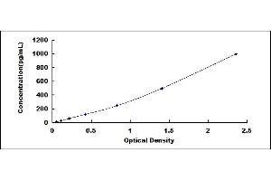 Typical standard curve (Osteocalcin ELISA Kit)